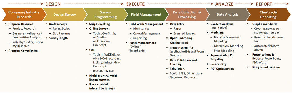 Research proposal process ppt