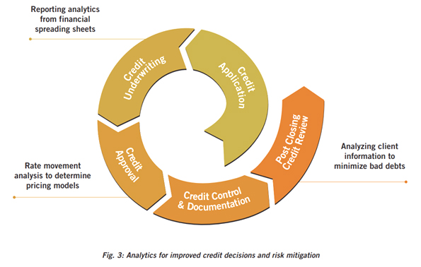 credit appraisal process in banks pdf