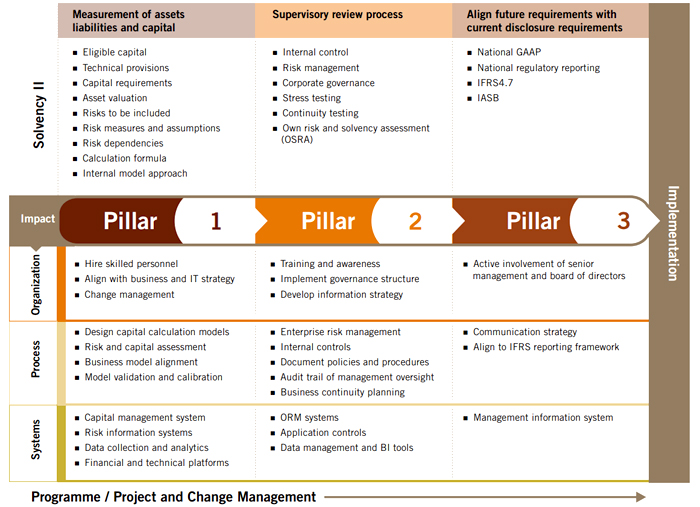 Pillars To Address Solvency II Laws