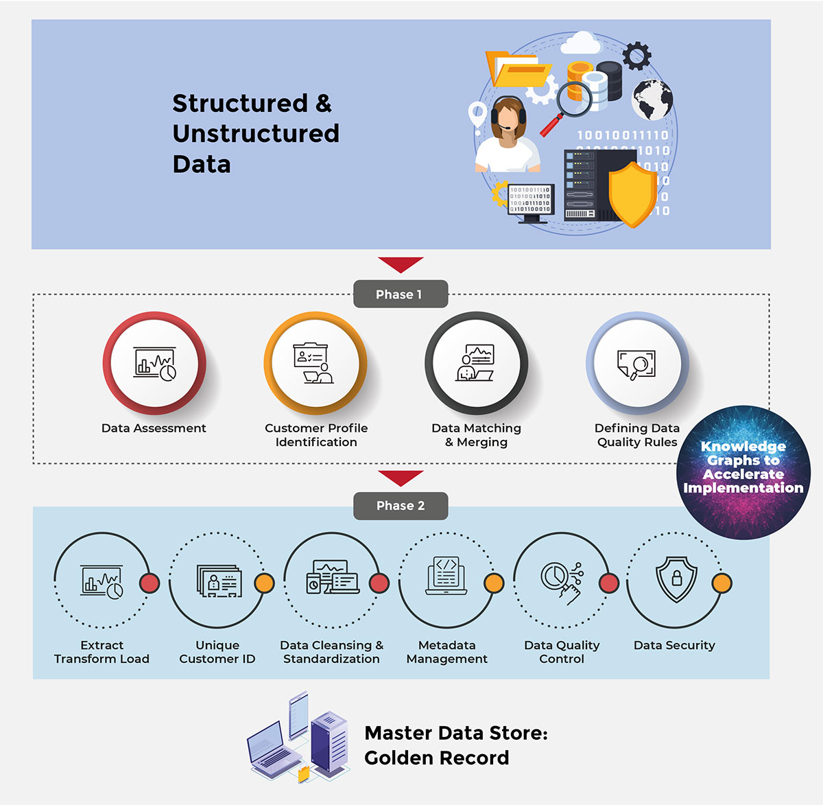 Creating a Golden Record for Each Customer