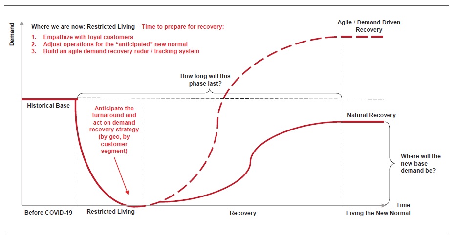Figure 1 Demand Considerations