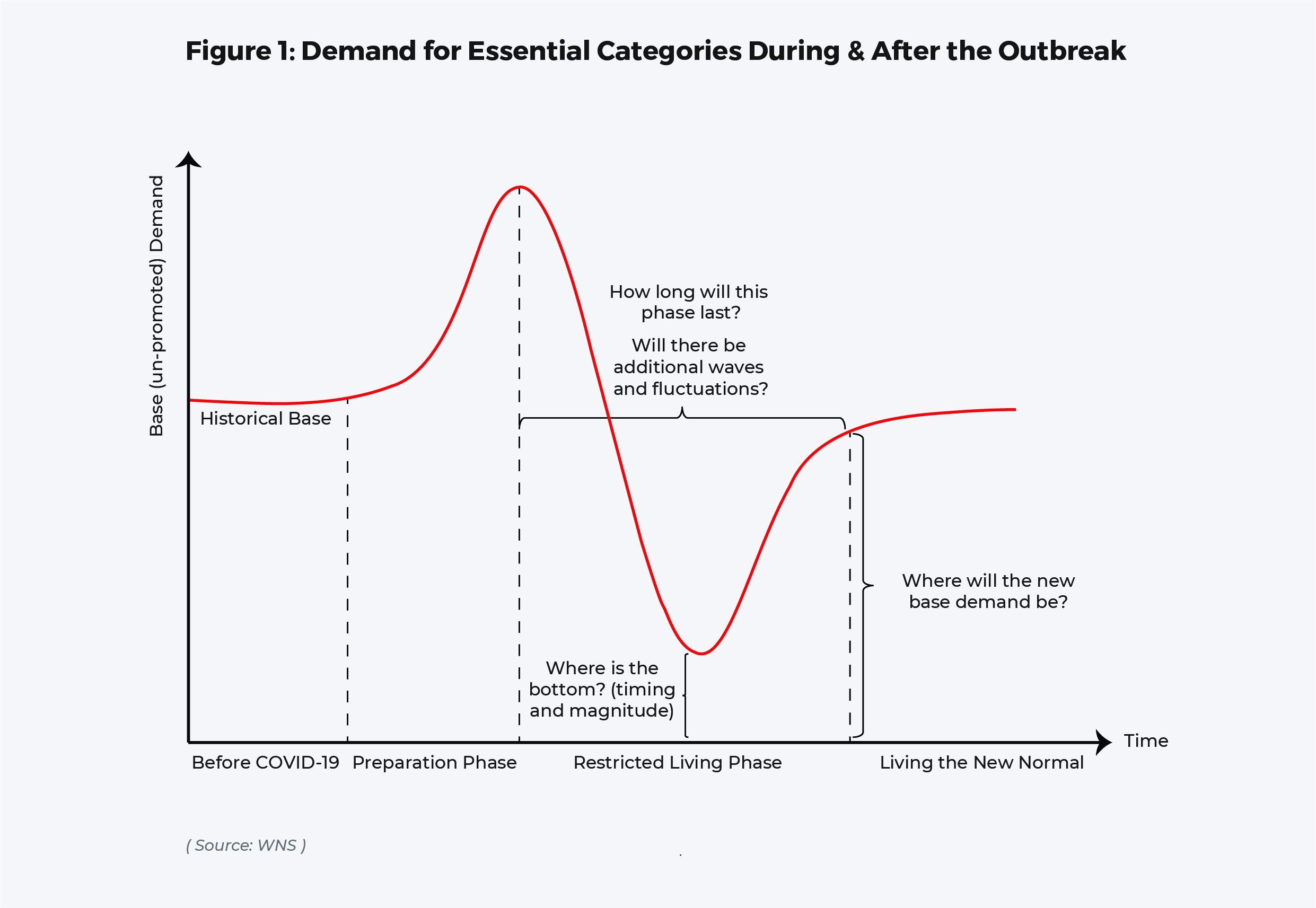Figure 1: Demand for Essential Categories During & After the Outbreak