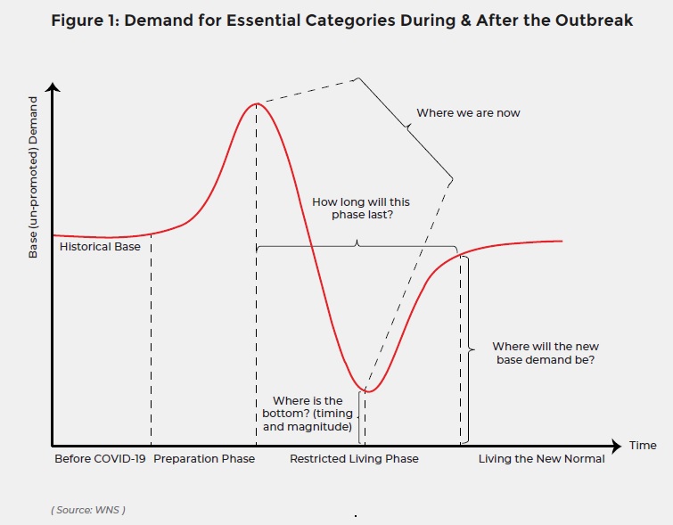 Figure 1: Demand for Essential Categories During & After the Outbreak