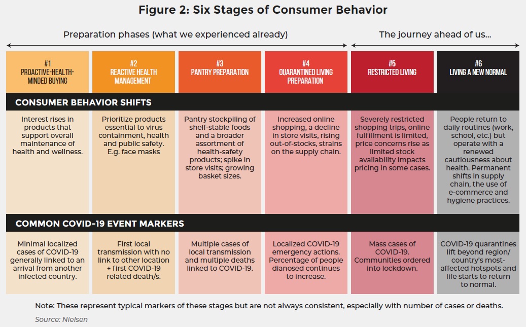 Figure 2: Six Stages of Consumer Behavior