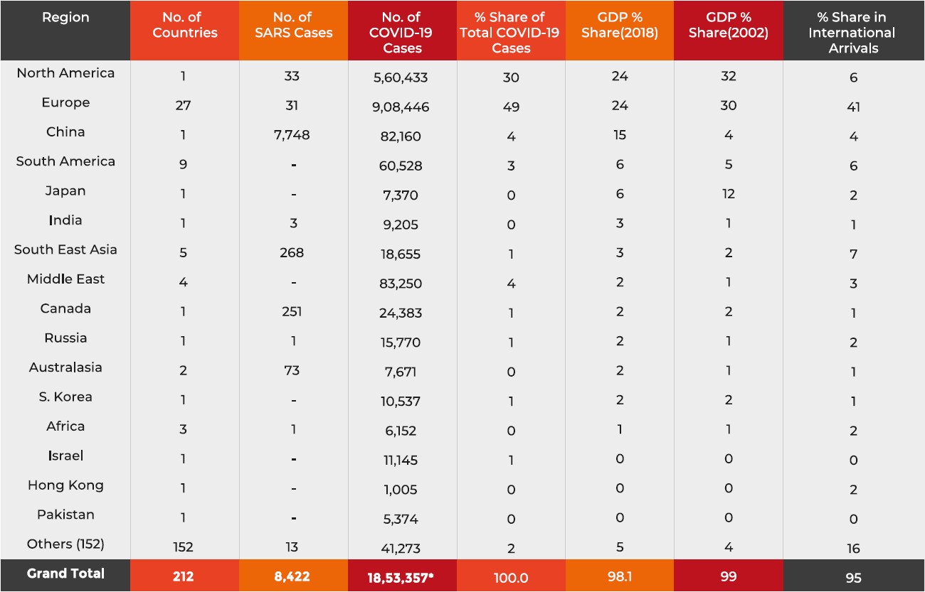 Table: Impact — SARS vs. COVID-19