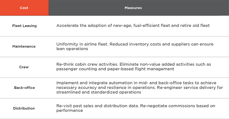 Table 1: Cost Efficiency Measures for Airlines