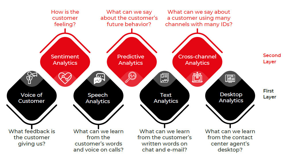 Analytical Layers in Contact Centers