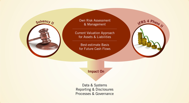 Gear Up for Solvency II and IFRS-4 Phase-II