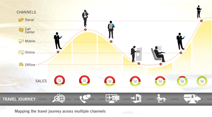 Why Convergence and Mobility are an Online Travel