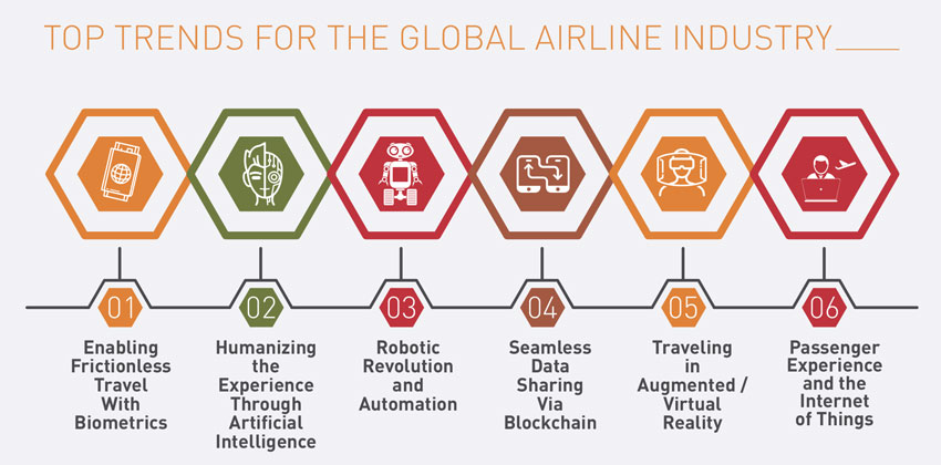 Top Trends for the global airlines industry