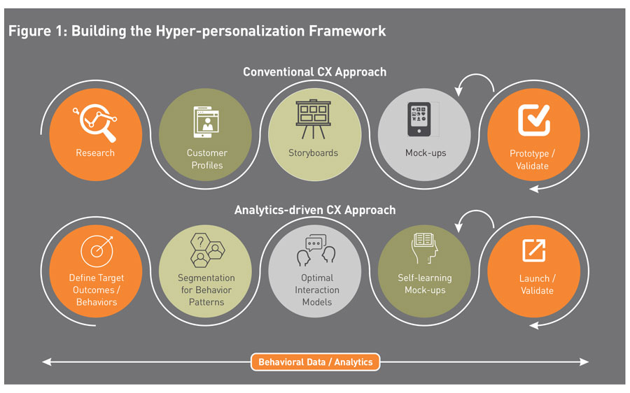 Building the hyper personalization framework
