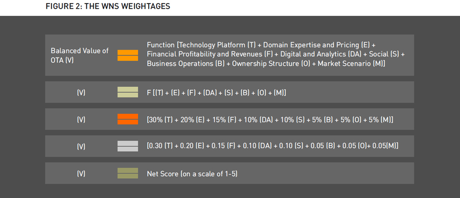 WNS Weightages