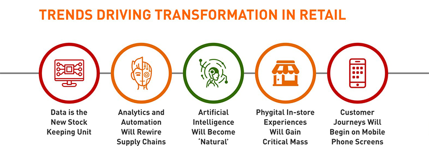 Trends driving transformation in retail