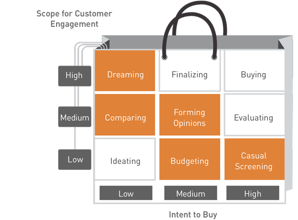 Scope for customer engagement - Influence Matrix