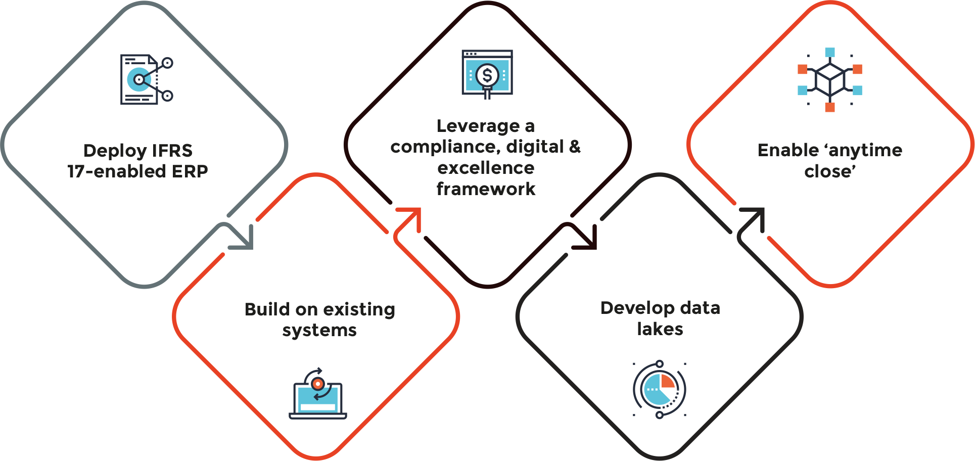 Figure 1 : Key Steps in Implementation
