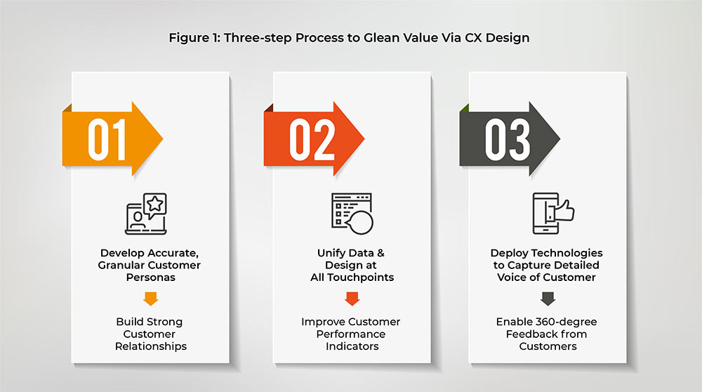 Three Step Process To Glean Value Via CX Design