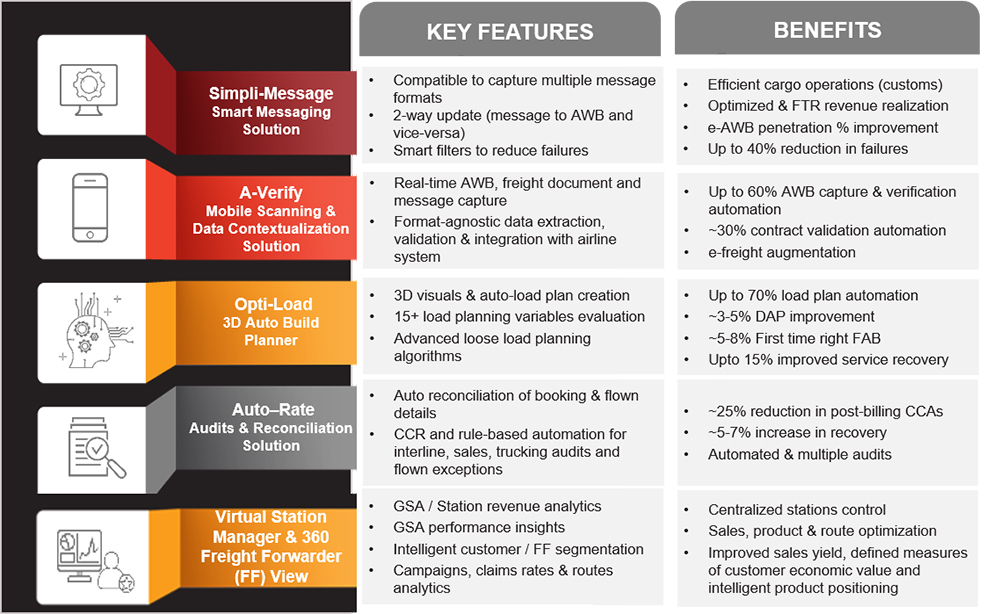 The Solutions Features and Benefits
