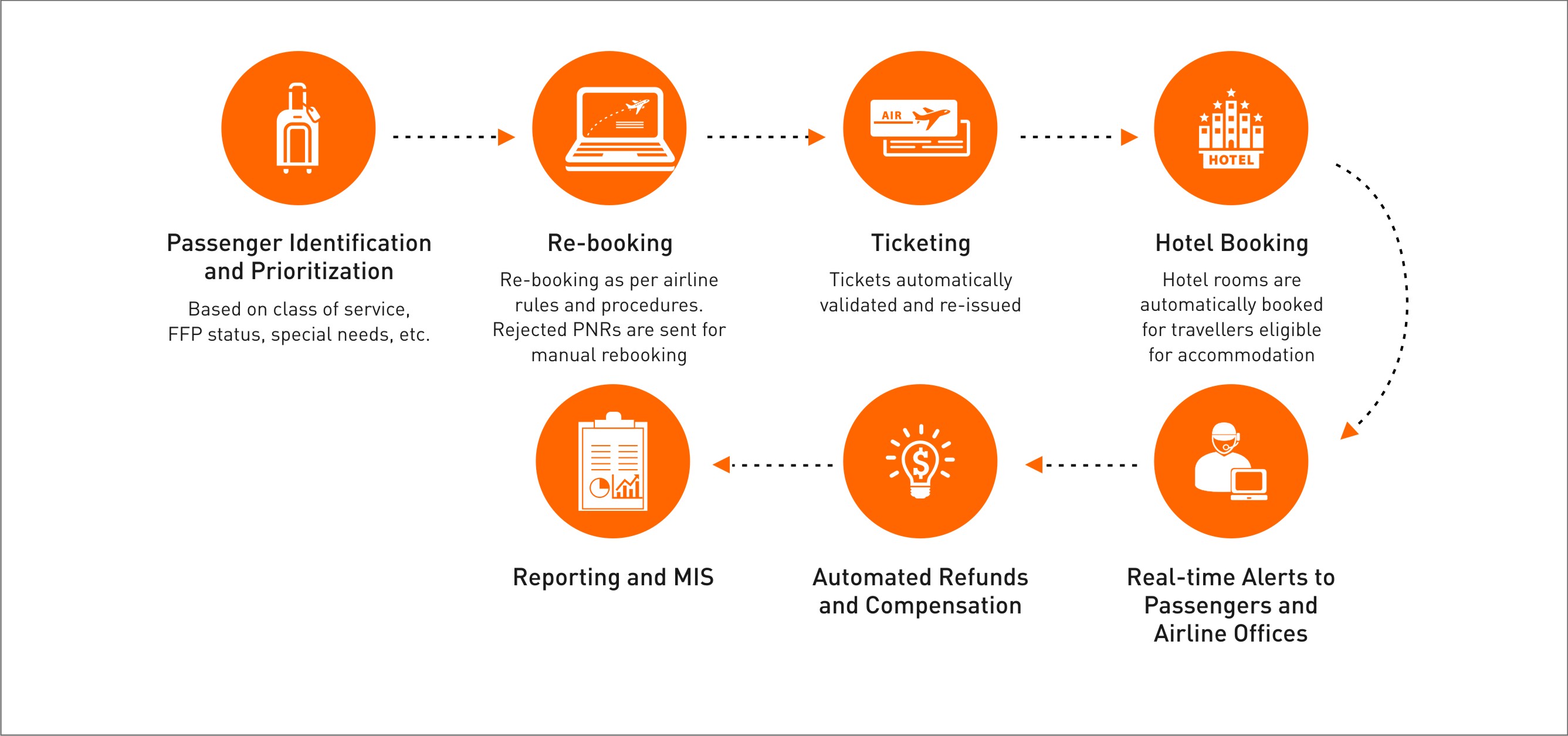 Manage Flight Disruptions Better with WNS RePAX