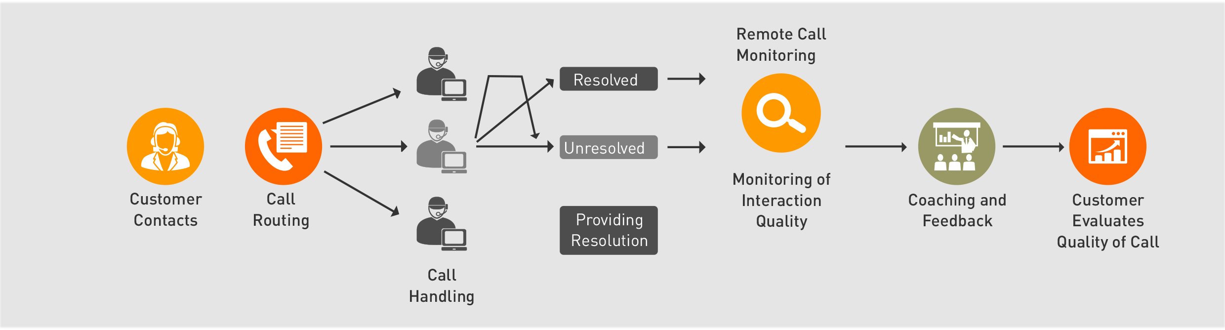 Handling calls. Мониторинг звонков в колл центре. CSAT оценка. CSAT оценка уровня. CSAT удовлетворенность клиентов.