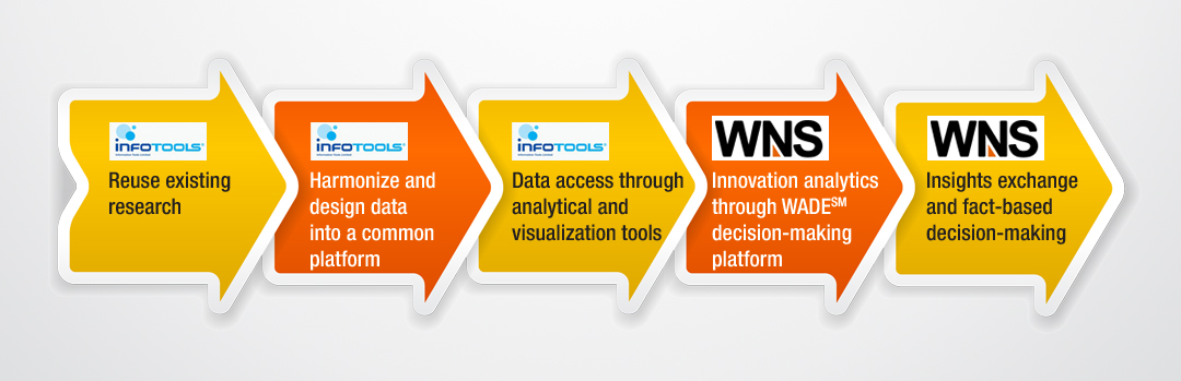 WADE: Research-Reuse