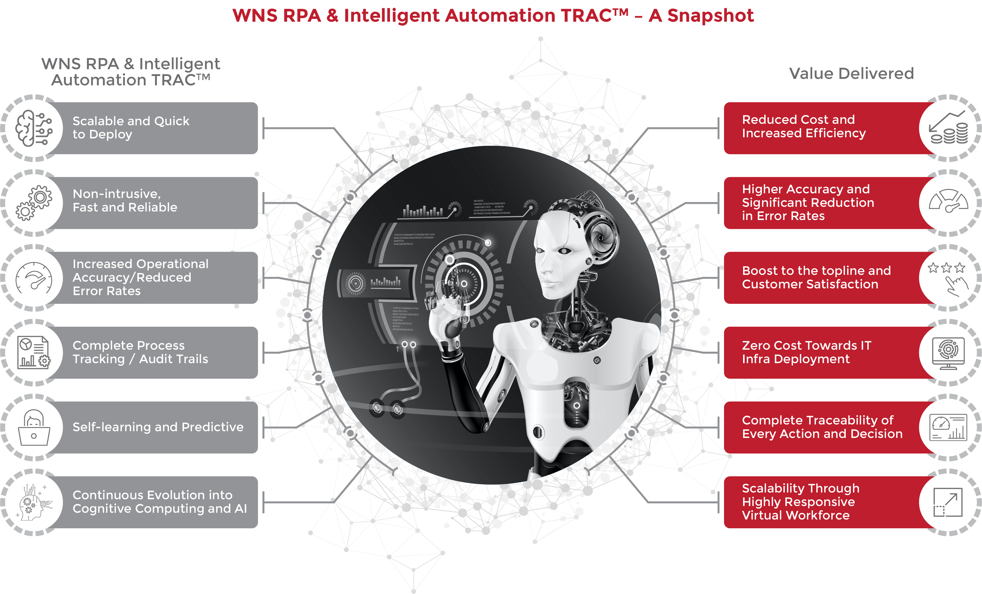 WNS RPA & Intelligent Automation TRAC™ – A Snapshot