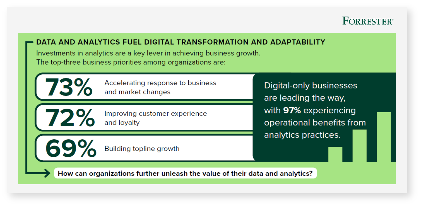 Data and Analytic Fules Digital Transformation